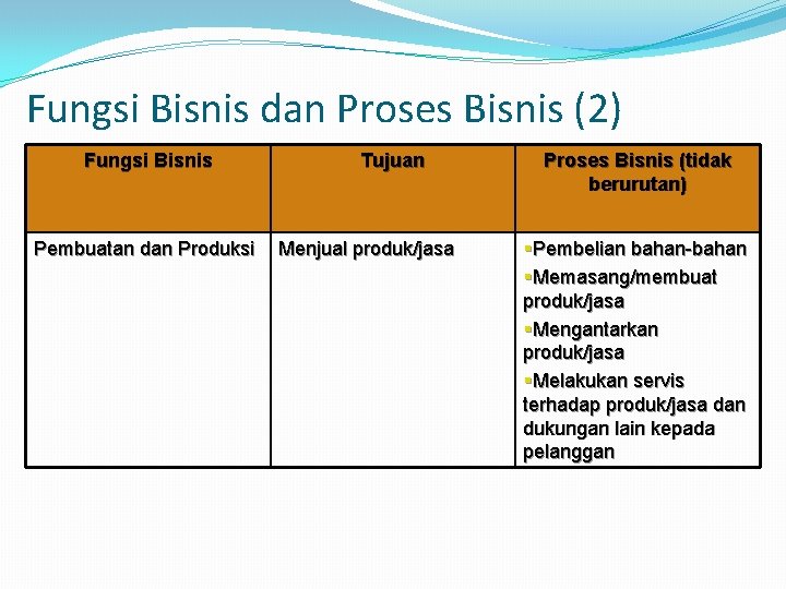 Fungsi Bisnis dan Proses Bisnis (2) Fungsi Bisnis Pembuatan dan Produksi Tujuan Menjual produk/jasa