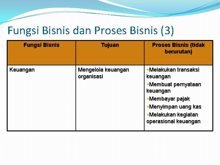 Fungsi Bisnis dan Proses Bisnis (3) Fungsi Bisnis Keuangan Tujuan Mengelola keuangan organisasi Proses