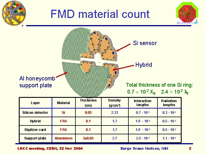 FMD material count Si sensor Hybrid Al honeycomb support plate Total thickness of one