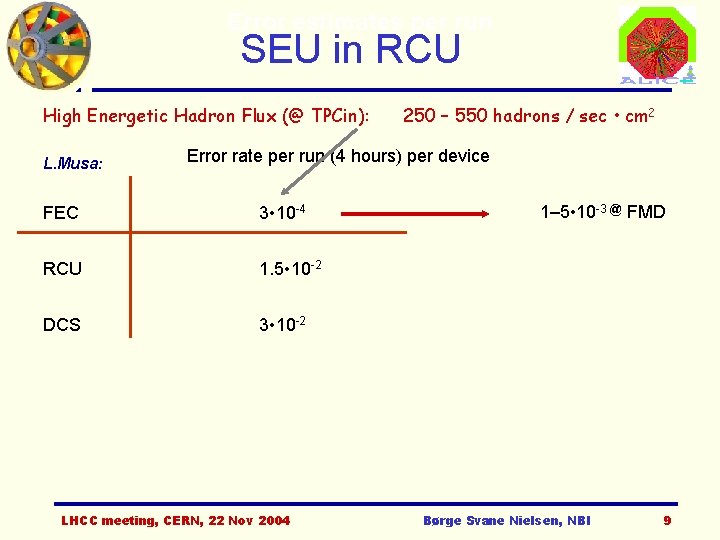 Error estimates per run SEU in RCU High Energetic Hadron Flux (@ TPCin): L.