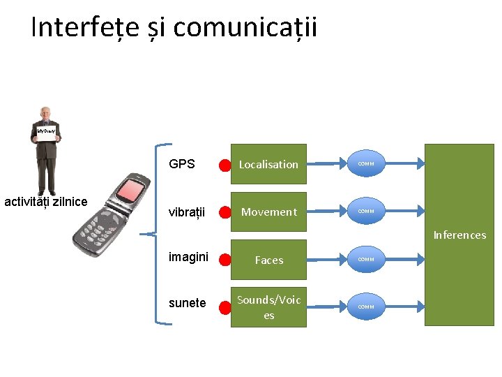 Interfețe și comunicații My. Diary activități zilnice GPS Localisation COMM vibrații Movement COMM Inferences