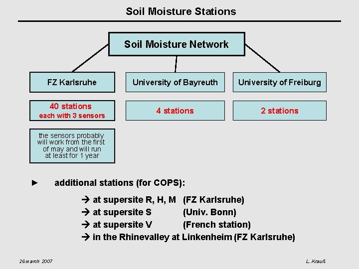 Soil Moisture Stations Soil Moisture Network FZ Karlsruhe 40 stations each with 3 sensors