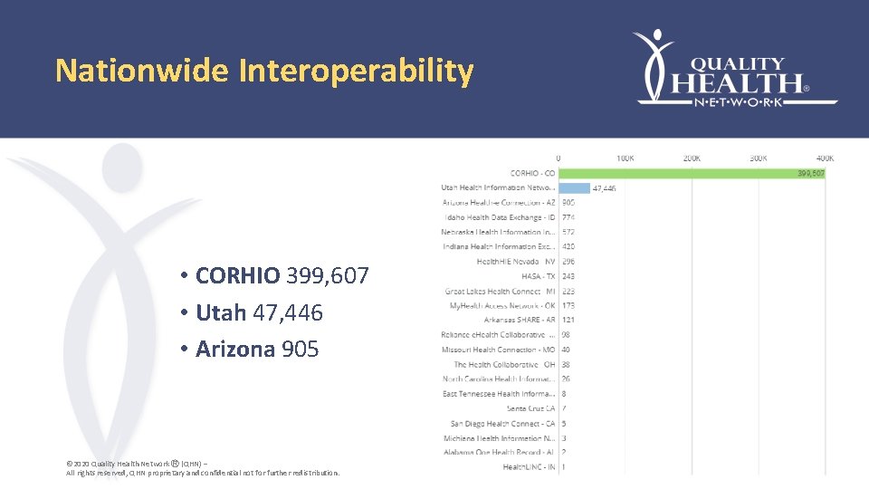 Nationwide Interoperability • CORHIO 399, 607 • Utah 47, 446 • Arizona 905 ©