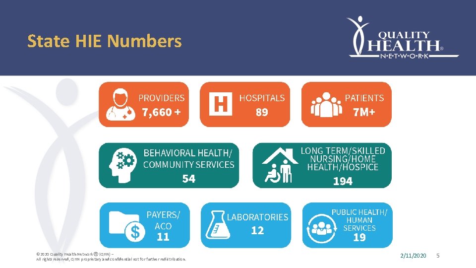 State HIE Numbers © 2020 Quality Health Network Ⓡ (QHN) – All rights reserved,