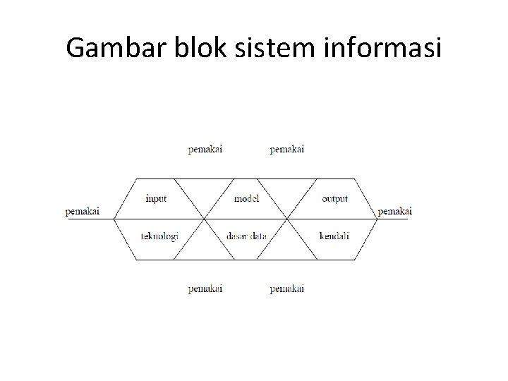 Gambar blok sistem informasi 