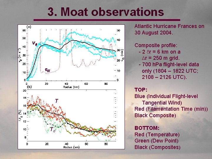 3. Moat observations Atlantic Hurricane Frances on 30 August 2004. vq Composite profile: -