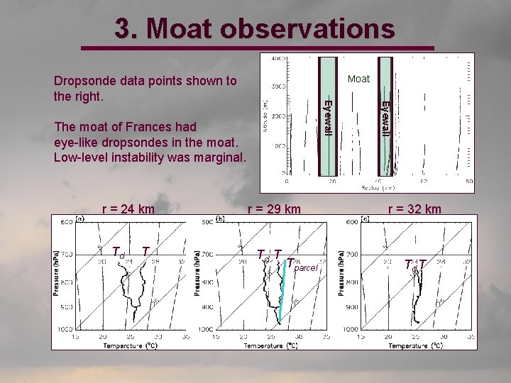 3. Moat observations Moat The moat of Frances had eye-like dropsondes in the moat.