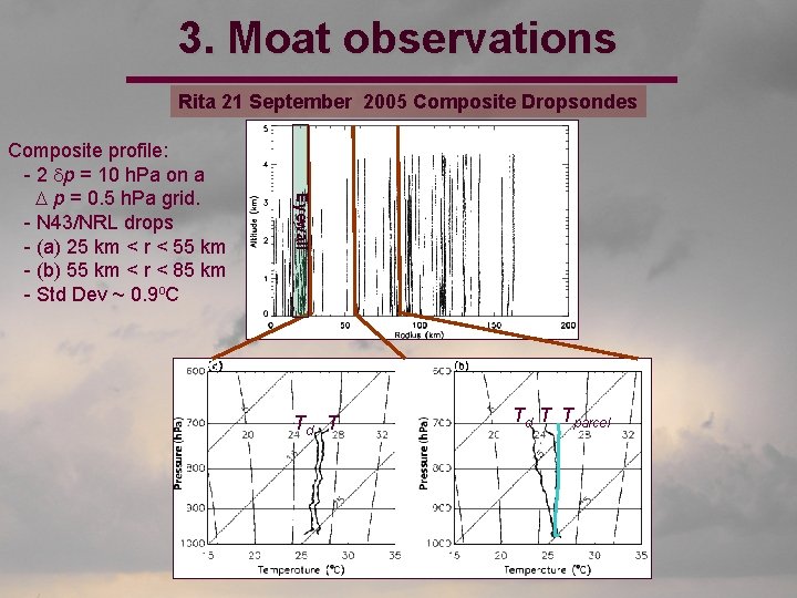 3. Moat observations Rita 21 September 2005 Composite Dropsondes Eyewall Composite profile: - 2