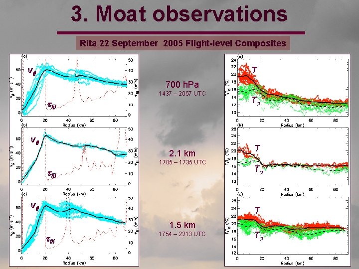 3. Moat observations Rita 22 September 2005 Flight-level Composites vq T 700 h. Pa