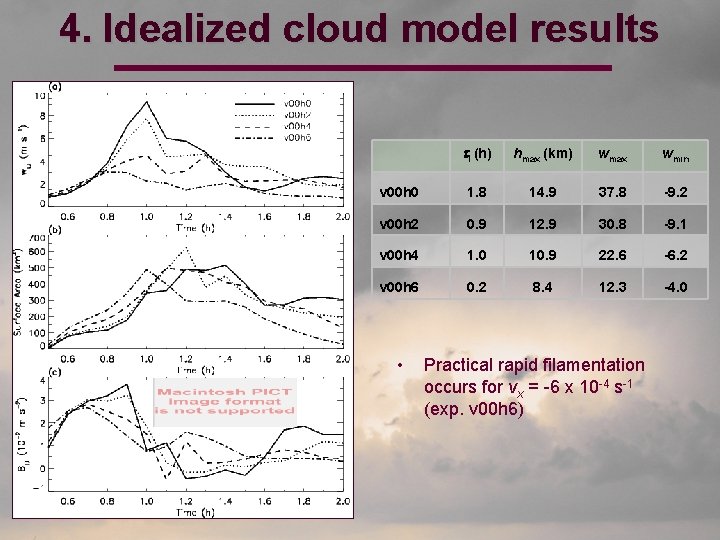 4. Idealized cloud model results tl (h) hmax (km) wmax wmin v 00 h