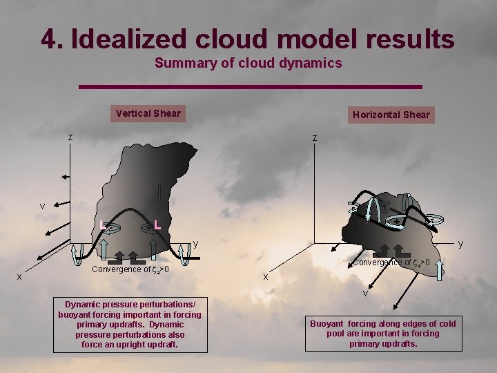 4. Idealized cloud model results Summary of cloud dynamics Vertical Shear Horizontal Shear z