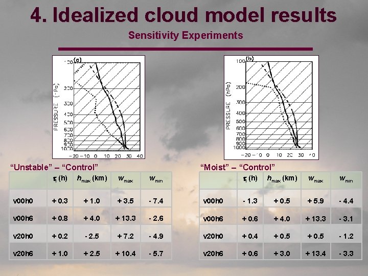 4. Idealized cloud model results Sensitivity Experiments “Unstable” – “Control” “Moist” – “Control” tl