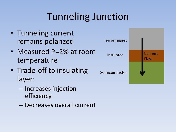 Tunneling Junction • Tunneling current remains polarized • Measured P=2% at room temperature •