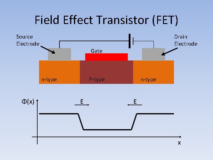 Field Effect Transistor (FET) Source Electrode Gate n-type Φ(x) Drain Electrode P-type E n-type