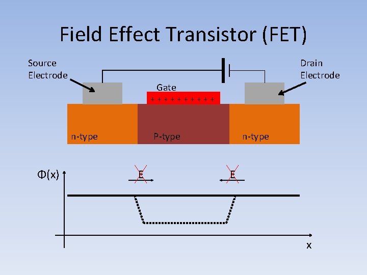 Field Effect Transistor (FET) Source Electrode Drain Electrode Gate +++++ n-type Φ(x) P-type E