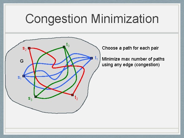 Congestion Minimization t 3 s 2 Choose a path for each pair t 1