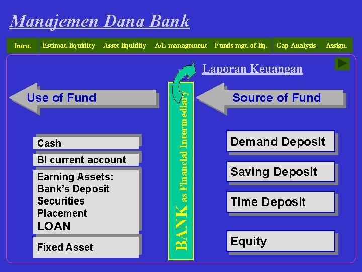 Manajemen Dana Bank Intro. Estimat. liquidity Asset liquidity A/L management Funds mgt. of liq.