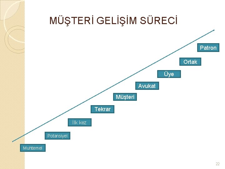MÜŞTERİ GELİŞİM SÜRECİ Patron Ortak Üye Avukat Müşteri Tekrar İlk kez Potansiyel Muhtemel 22