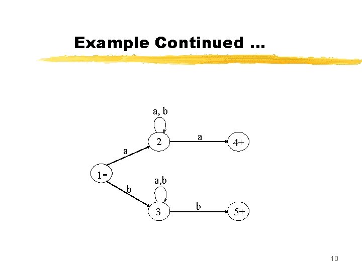Example Continued … a, b a 1 b 2 a 4+ a, b 3