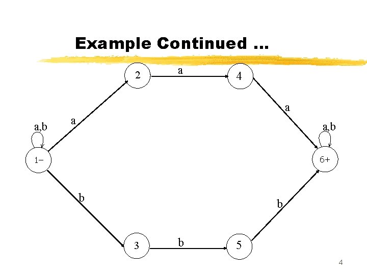 Example Continued … 2 a 4 a a, b 6+ 1– b b 3