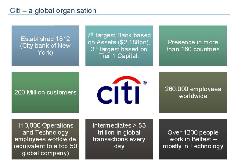 Citi – a global organisation Established 1812 (City bank of New York) 7 th