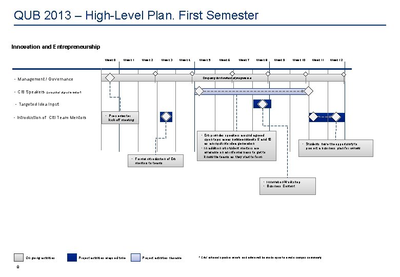 QUB 2013 – High-Level Plan. First Semester Innovation and Entrepreneurship Week 0 Week 1