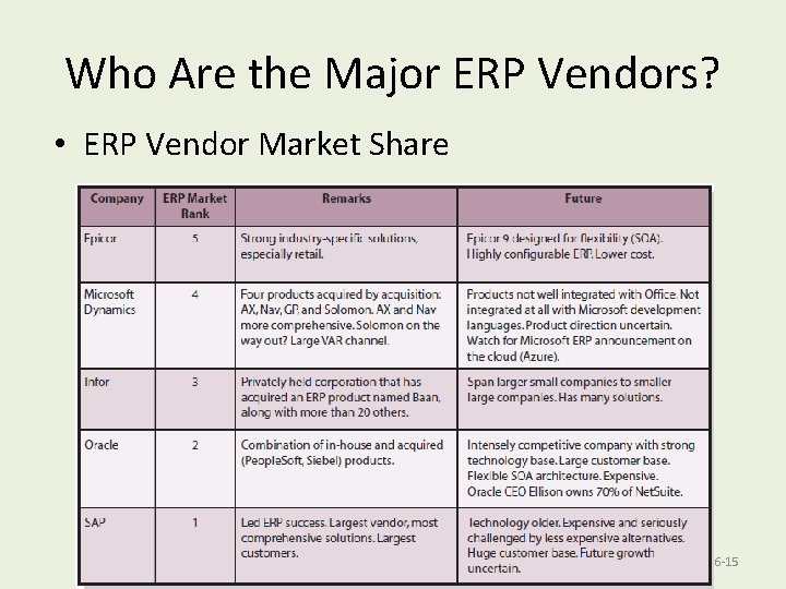 Who Are the Major ERP Vendors? • ERP Vendor Market Share Copyright © 2013