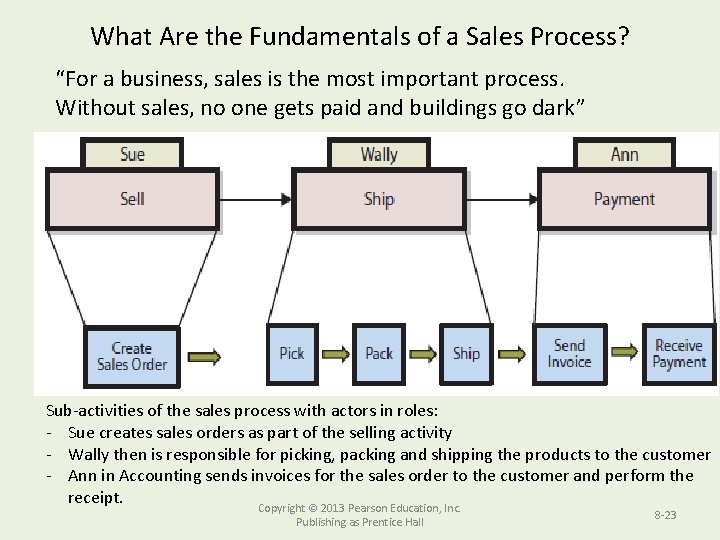 What Are the Fundamentals of a Sales Process? “For a business, sales is the