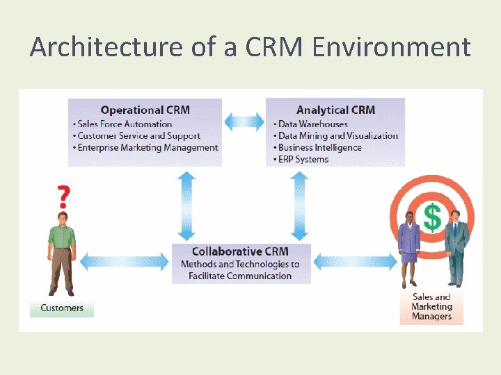 Architecture of a CRM Environment 