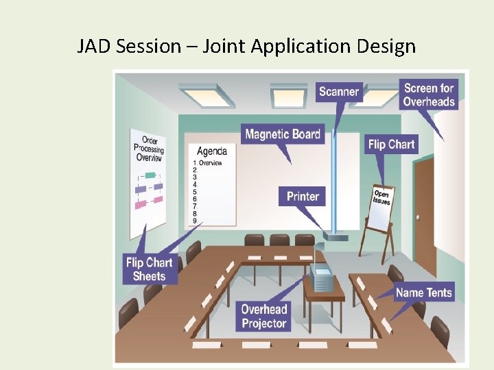 JAD Session – Joint Application Design 