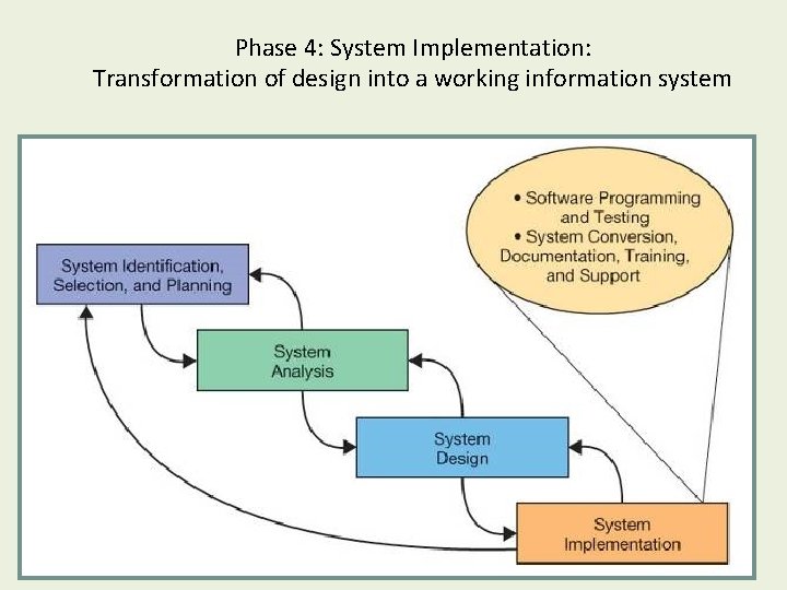 Phase 4: System Implementation: Transformation of design into a working information system 