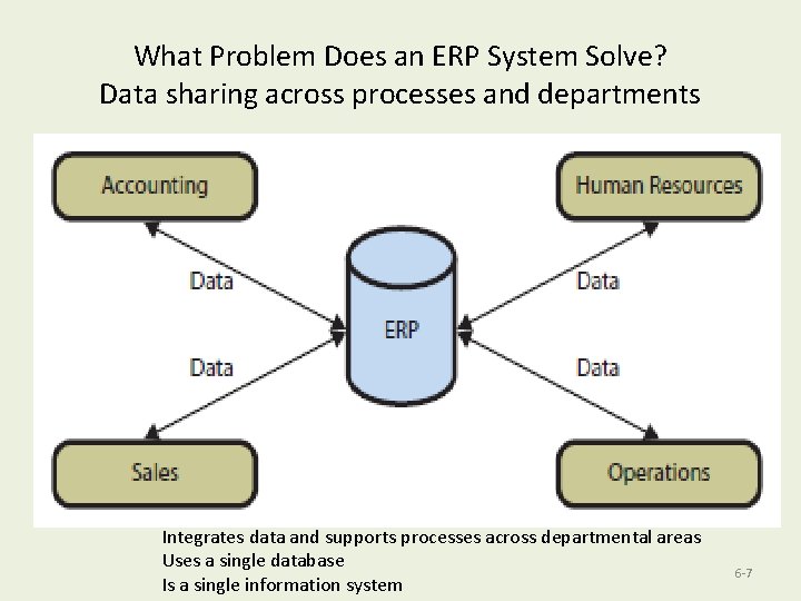 What Problem Does an ERP System Solve? Data sharing across processes and departments Integrates