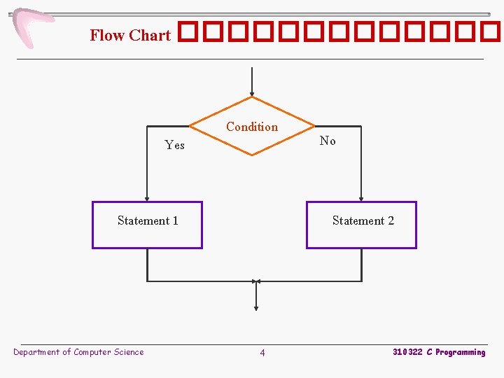 Flow Chart ������� Yes Condition Statement 2 Statement 1 Department of Computer Science No