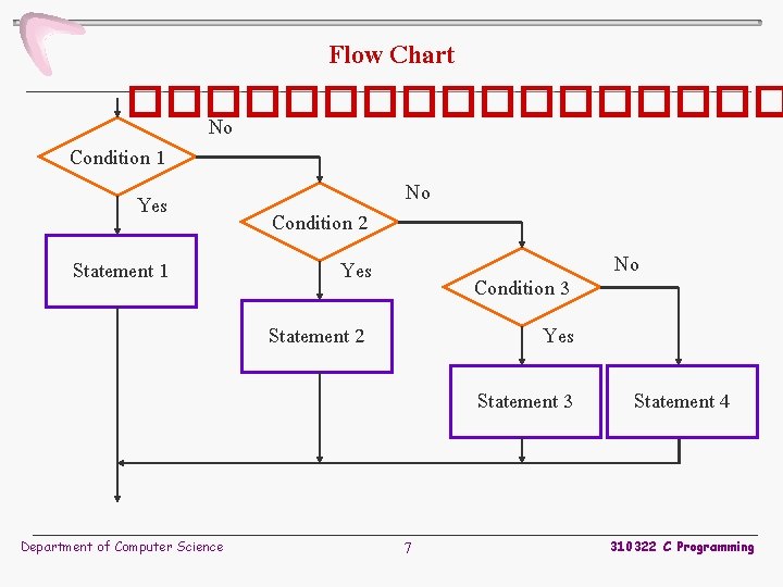 Flow Chart ��������� No Condition 1 Yes Statement 1 Condition 2 No Yes Condition