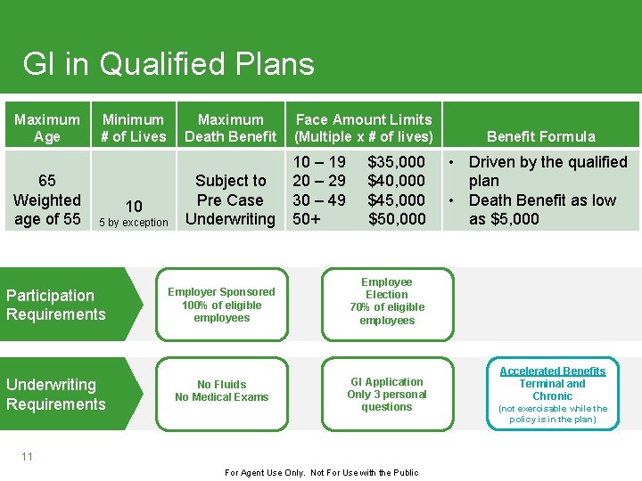 GI in Qualified Plans Maximum Age 65 Weighted age of 55 Minimum # of