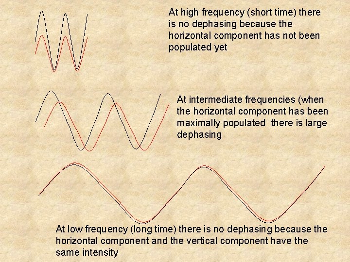 At high frequency (short time) there is no dephasing because the horizontal component has