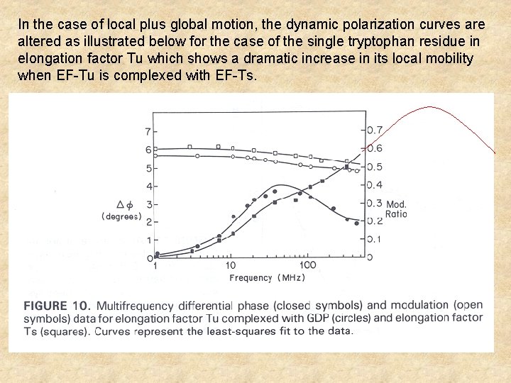 In the case of local plus global motion, the dynamic polarization curves are altered