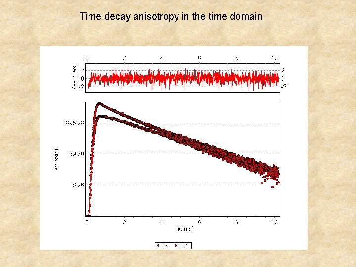 Time decay anisotropy in the time domain 