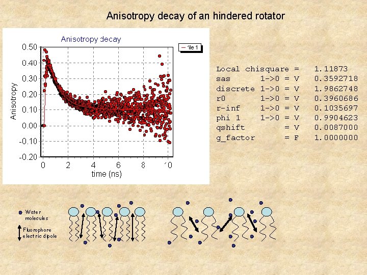 Anisotropy decay of an hindered rotator Local chisquare sas 1 ->0 = discrete 1