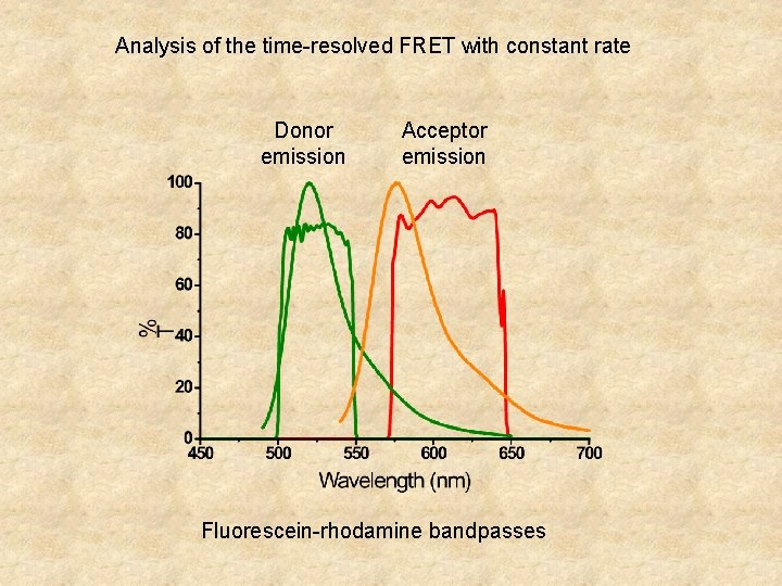 Analysis of the time-resolved FRET with constant rate Donor emission Acceptor emission Fluorescein-rhodamine bandpasses