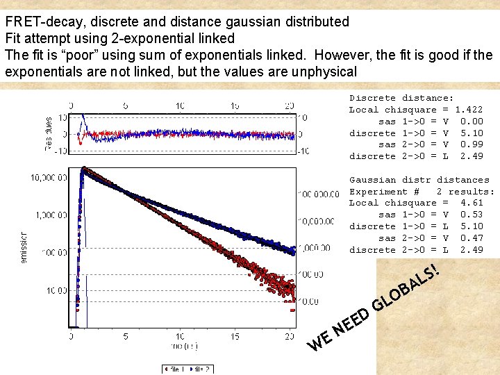 FRET-decay, discrete and distance gaussian distributed Fit attempt using 2 -exponential linked The fit