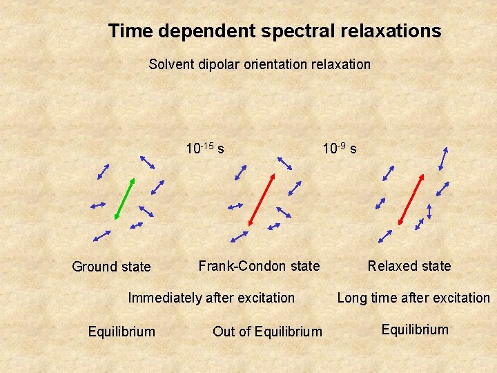 Time dependent spectral relaxations Solvent dipolar orientation relaxation 10 -15 s Ground state 10