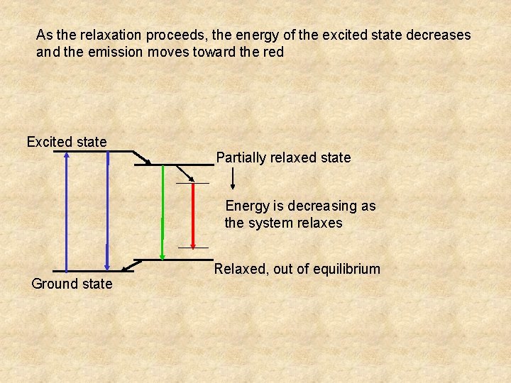 As the relaxation proceeds, the energy of the excited state decreases and the emission