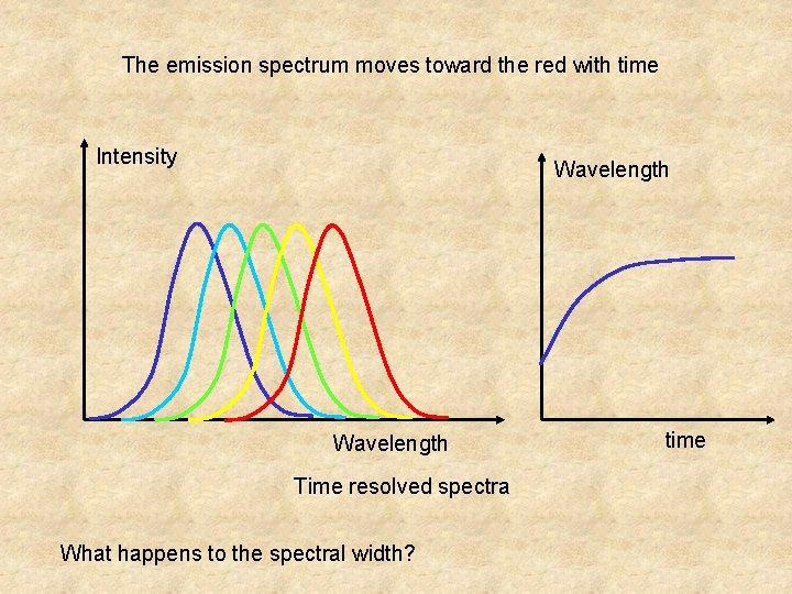 The emission spectrum moves toward the red with time Intensity Wavelength Time resolved spectra