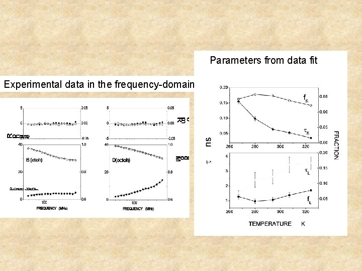 Parameters from data fit Experimental data in the frequency-domain 
