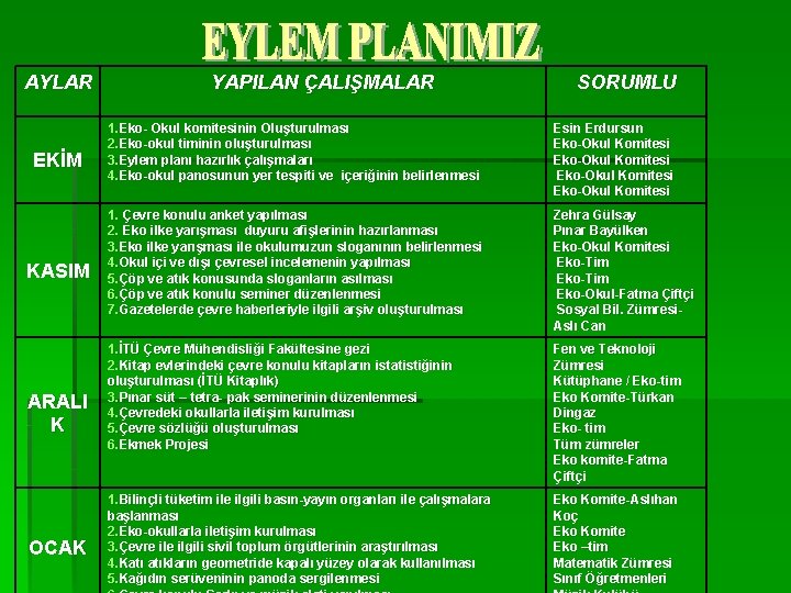 AYLAR EKİM KASIM ARALI K OCAK YAPILAN ÇALIŞMALAR SORUMLU 1. Eko- Okul komitesinin Oluşturulması