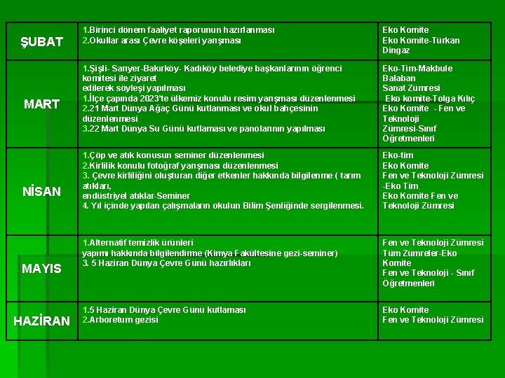 ŞUBAT MART NİSAN MAYIS HAZİRAN 1. Birinci dönem faaliyet raporunun hazırlanması 2. Okullar arası