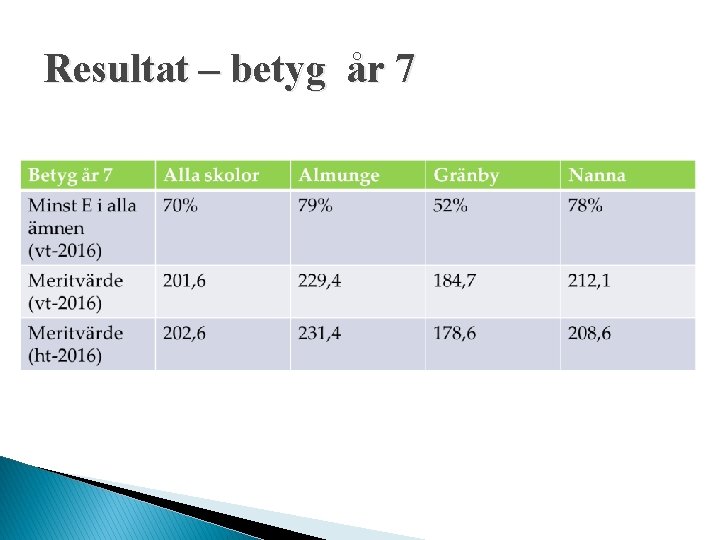 Resultat – betyg år 7 