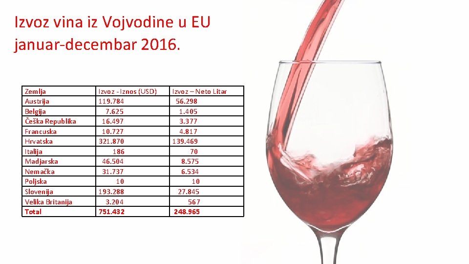 Izvoz vina iz Vojvodine u EU januar-decembar 2016. Zemlja Austrija Belgija Češka Republika Francuska