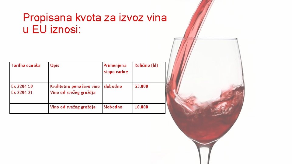 Propisana kvota za izvoz vina u EU iznosi: Tarifna oznaka Opis Primenjena stopa carine